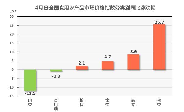 4月份食用农产品价格走势揭晓 涨跌互现，这些品类变化需关注